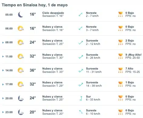 Tabla pronóstico del clima