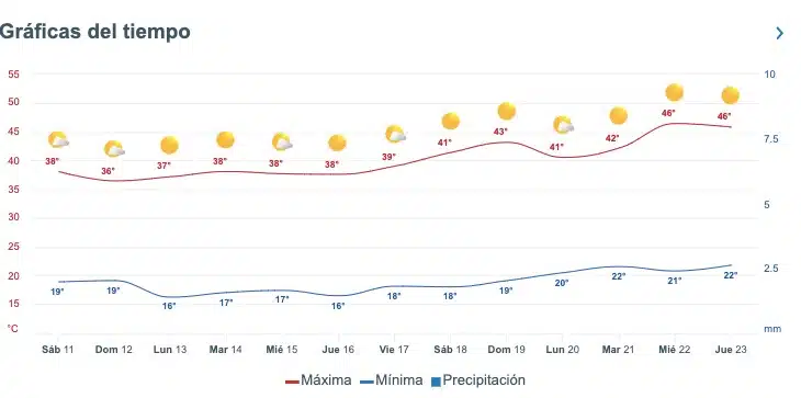 Clima Sinaloa