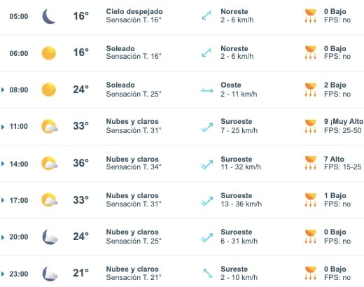 Tabla pronóstico del clima