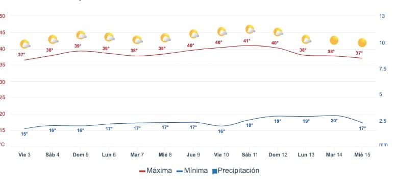 Tabla pronóstico del clima