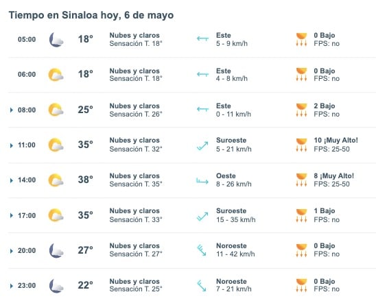 Tabla pronóstico del clima