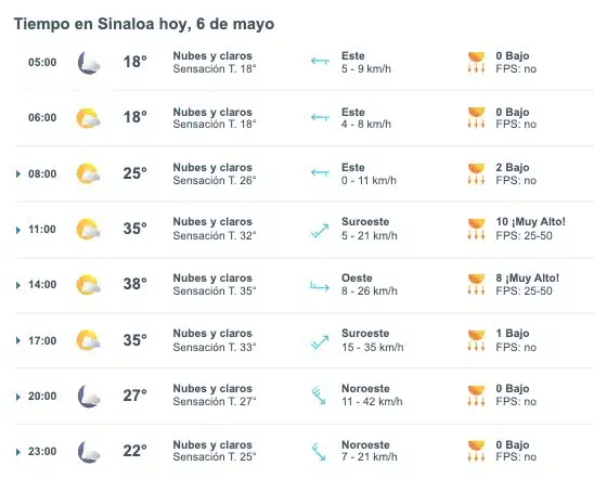 Tabla pronóstico del clima