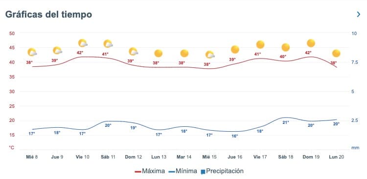 Tabla pronóstico del clima