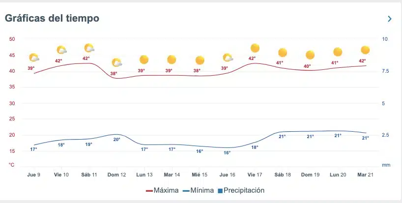 Tabla pronóstico del clima