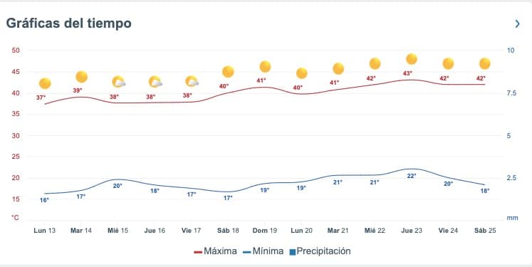 Gráfica del clima