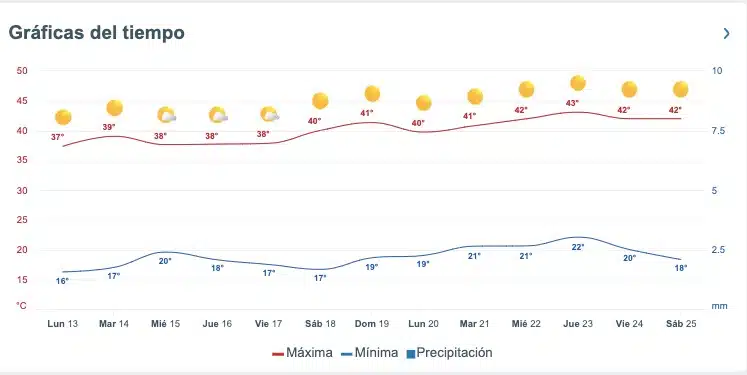 Gráfica del clima