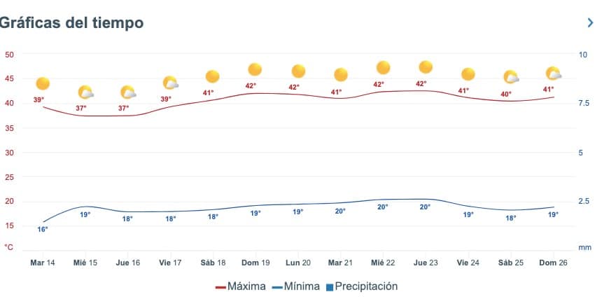 Tabla pronóstico del clima