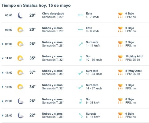 Tabla pronóstico del clima