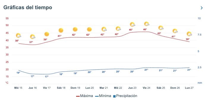 Gráfica del clima extendido 
