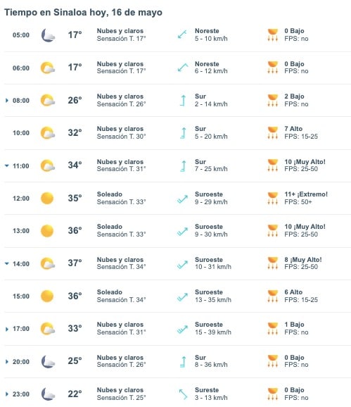 Tabla pronóstico del clima