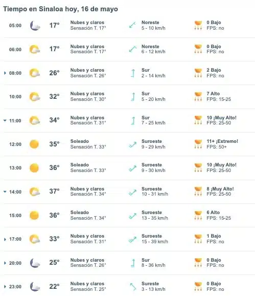 Tabla pronóstico del clima