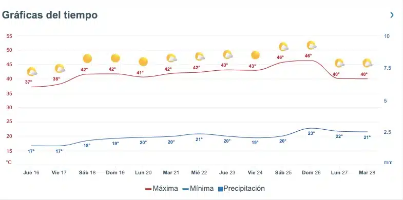 Tabla pronóstico del clima