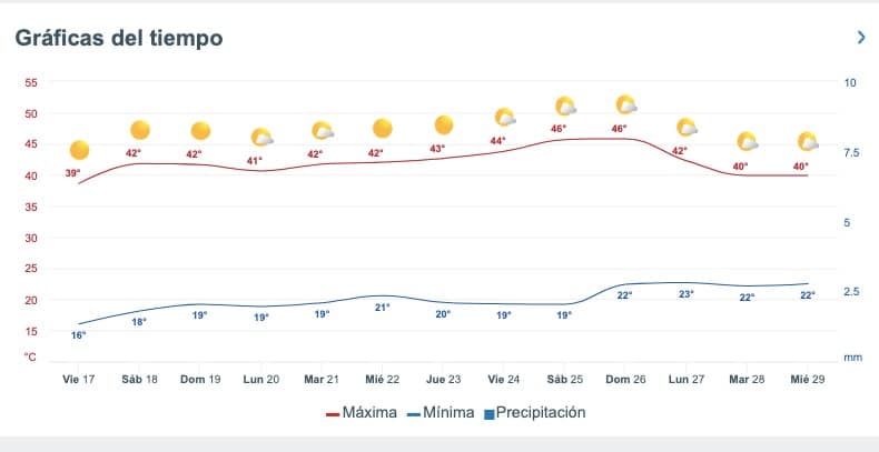 Tabla pronóstico del clima