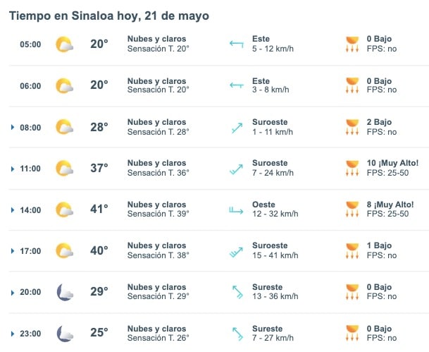 Tabla pronóstico del clima