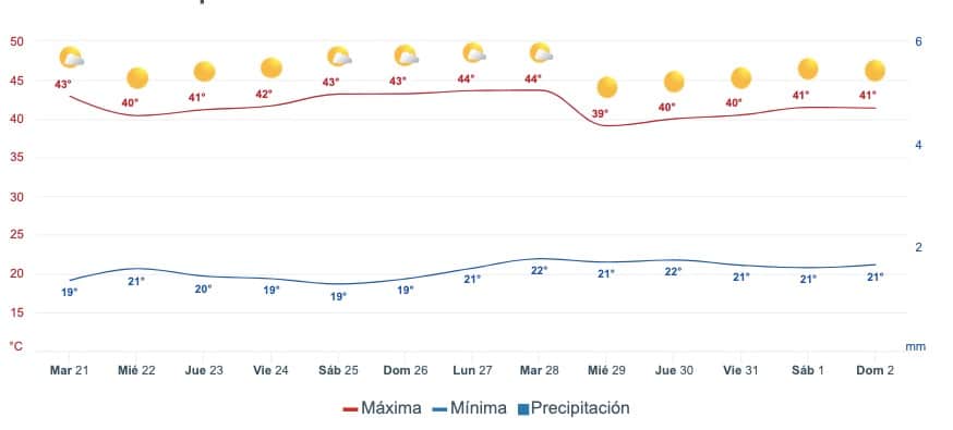Tabla pronóstico del clima