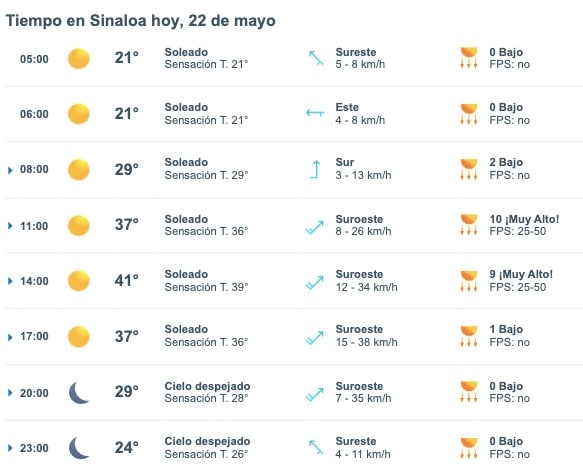Tabla pronóstico del clima