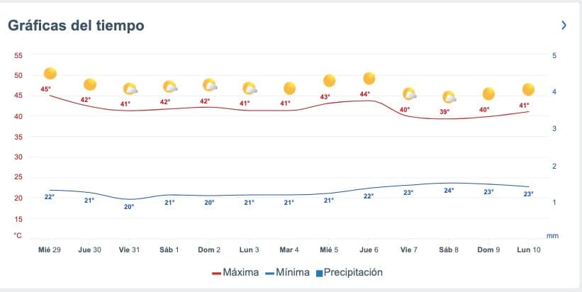 Tabla pronóstico del clima