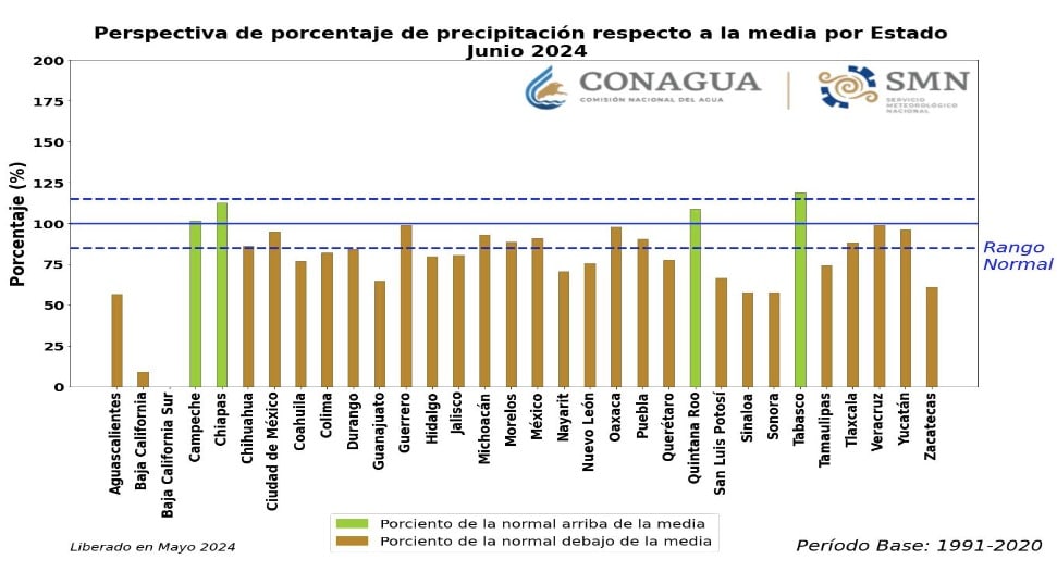 GRáfica de perspectiva de lluvias