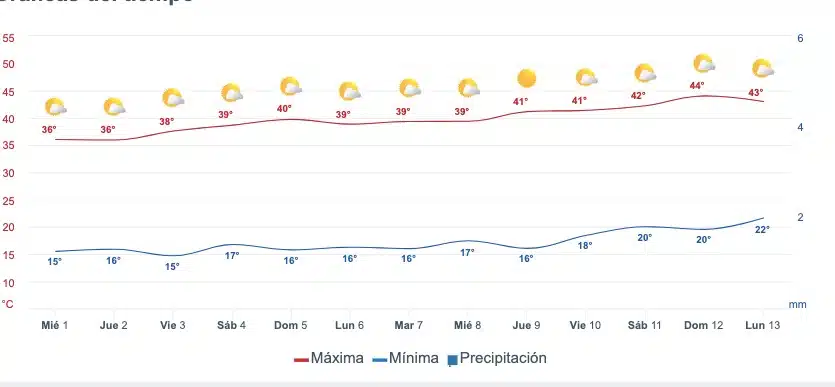 Tabla pronóstico del clima