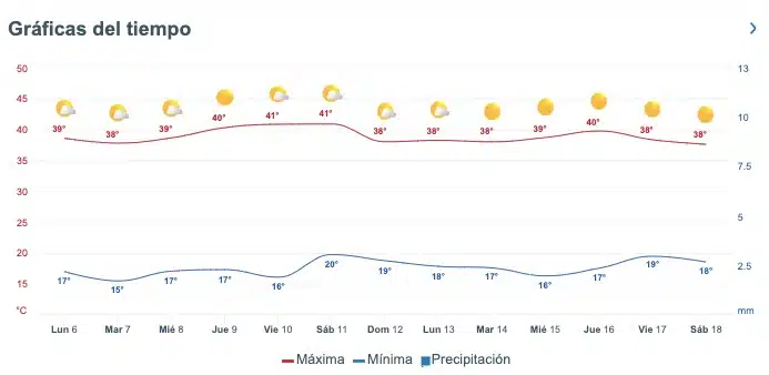 Tabla pronóstico del clima