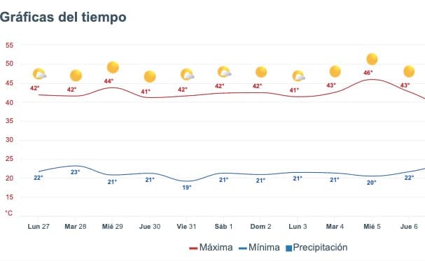 Tabla pronóstico del clima
