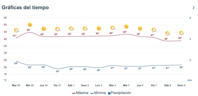 Tabla pronóstico del clima