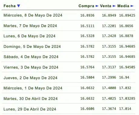 Cotizaciones del dólar semanal