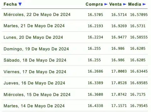 Tabla del precio del dólar semanal