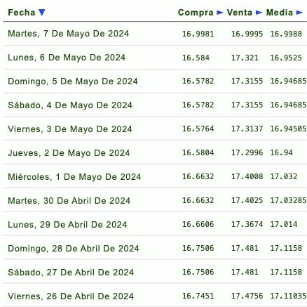 PRecios del dólar en la semana 2