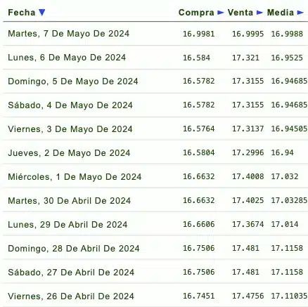 PRecios del dólar en la semana 2