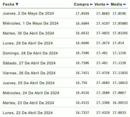 Cotizaciones del dólar 