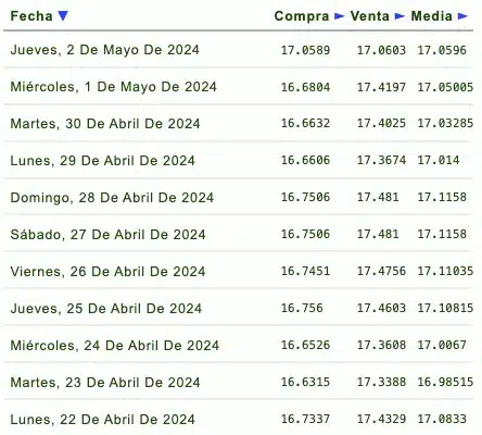 Cotizaciones del dólar 