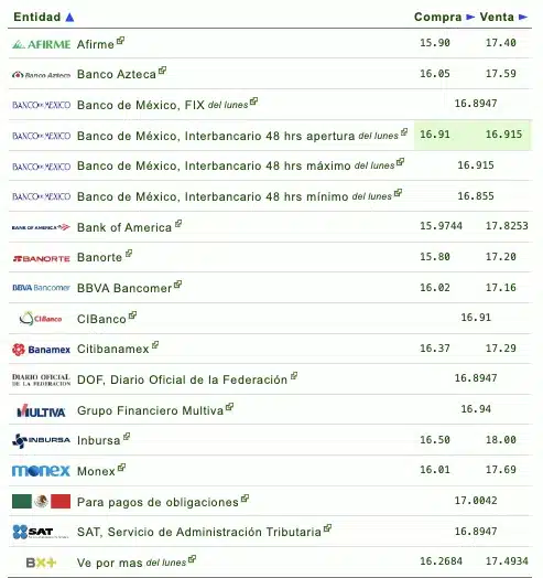 Tabla de cotizaciones del dólar