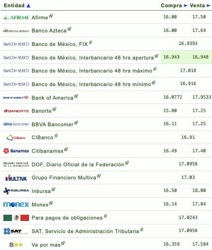 Tabla de precios del dólar en financieras