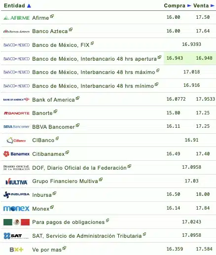 Tabla de precios del dólar en financieras