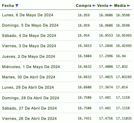 Cotizaciones del dólar 