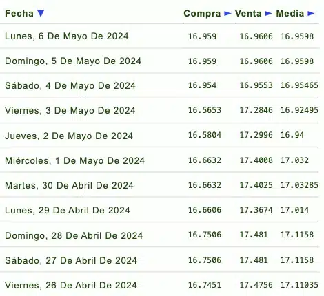 Cotizaciones del dólar 