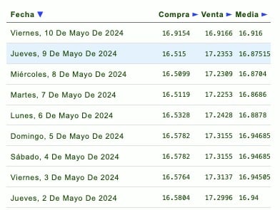 Cotizaciones semanales del dólar