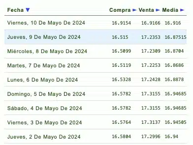 Cotizaciones semanales del dólar