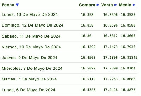 Cotizador tabla del dólar 