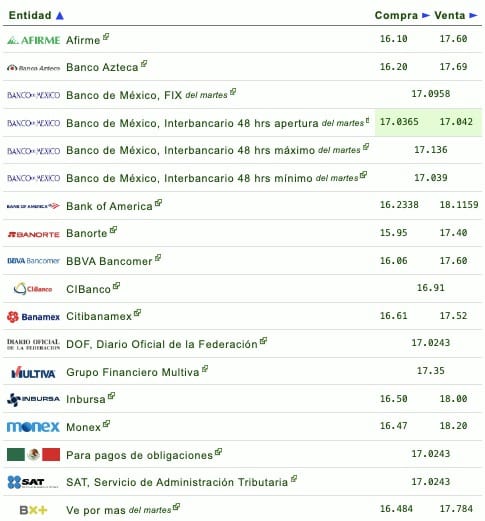 Tabla precio del dólar 