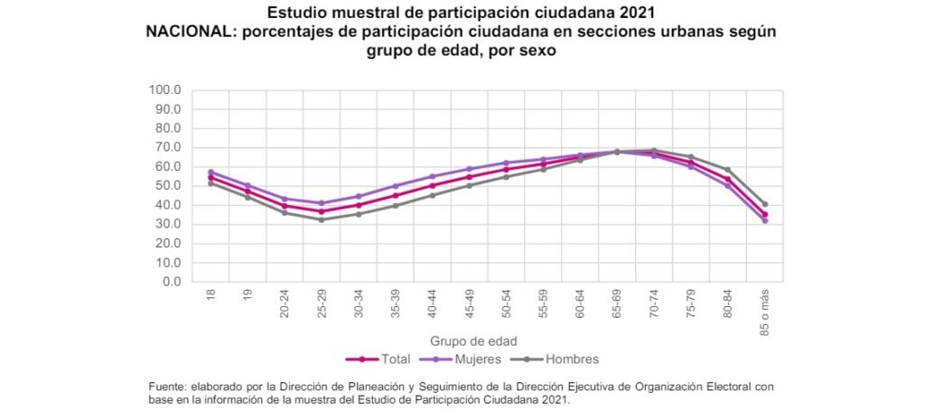 Gráfica de estudio muestral de participación ciudadana en procesos electorales anteriores.