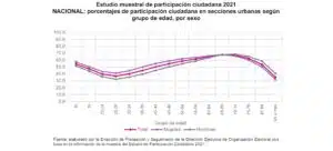 Gráfica de estudio muestral de participación ciudadana en procesos electorales anteriores.