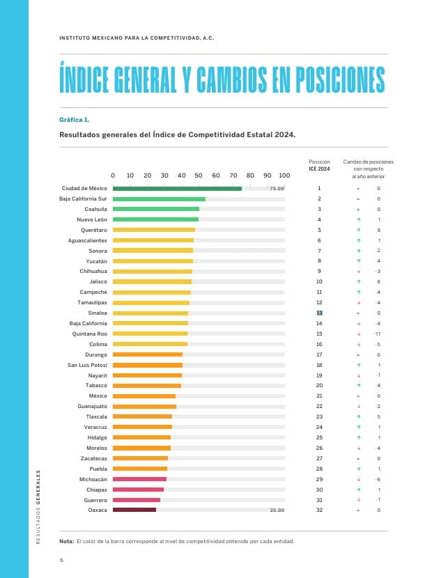 Sinaloa permanece en el sitio 13 en el índice de competitividad estatal