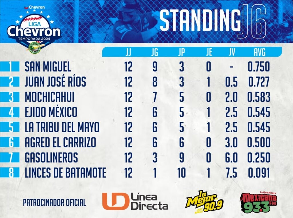 Standing de la Liga Chevron Clemente Grijalva Cota después de 12 juegos