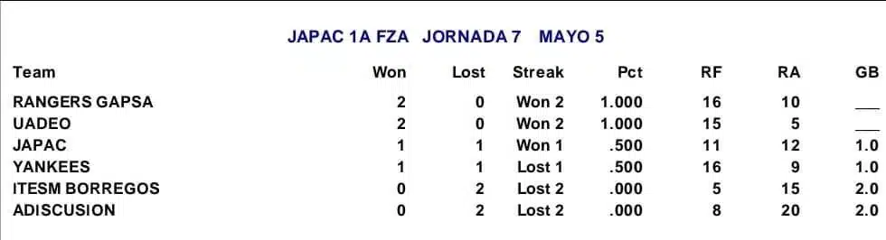 Así marcha el standing de la segunda vuelta de la Liga Japac