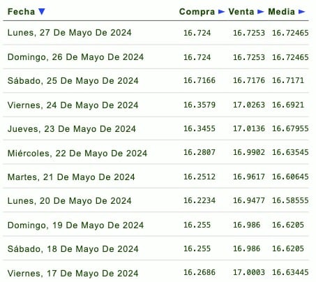 Cotización del dólar la última semana 