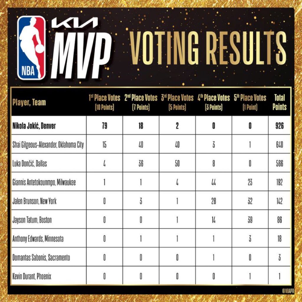 Resultados de la votación a MVP de la NBA 2023-2024