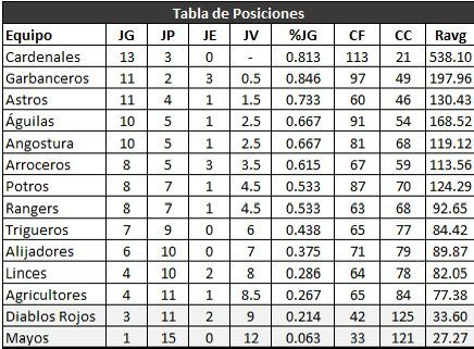Así quedaron ubicados los equipos en la Liga Tim Premier Arturo Péimbert Camacho tras ocho jornadas del rol regular