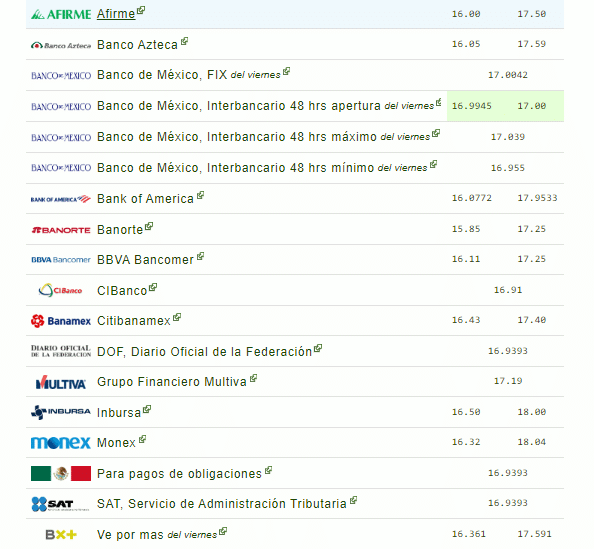 Precio del dólar en México 5 de mayo